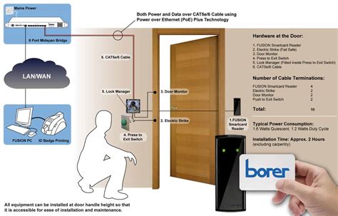 access control smart card technology|smart card door access system.